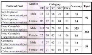 ITBP Telecommunication Recruitment 2024 - Post and Category wise Vacancy Details