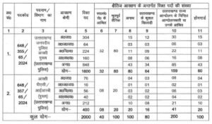 Uttarakhand Police Constable Recruitment 2024 - Post & Category wise Vacancy Details