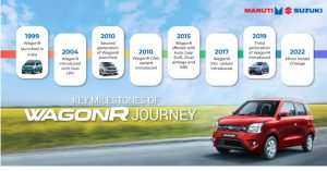 Maruti Suzuki Wagon R 2026 Flex Fuel Car Unveiled